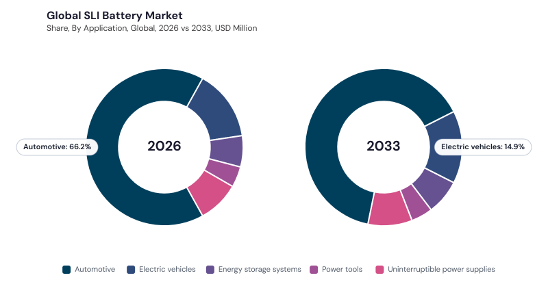 SLI Battery Market segment Share