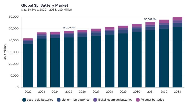 SLI Battery Market size and growth forecast (2022-2033)