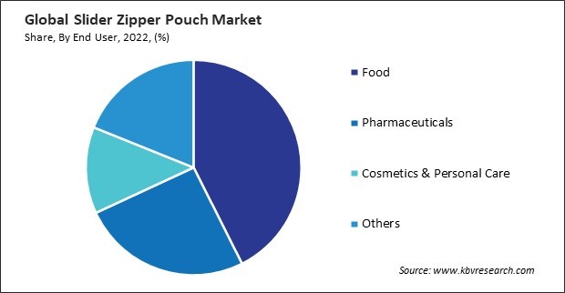 Slider Zipper Pouch Market Share and Industry Analysis Report 2022
