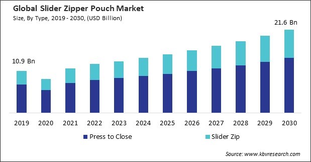 Slider Zipper Pouch Market Size - Global Opportunities and Trends Analysis Report 2019-2030