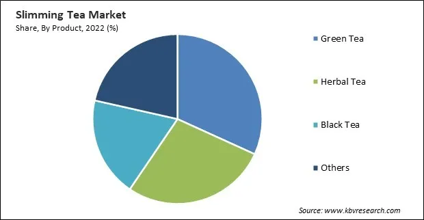Slimming Tea Market Share and Industry Analysis Report 2022 Slimming Tea Market Share and Industry Analysis Report 2022