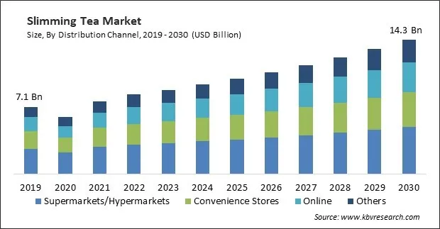 Slimming Tea Market Size - Global Opportunities and Trends Analysis Report 2019-2030 Slimming Tea Market Size - Global Opportunities and Trends Analysis Report 2019-2030