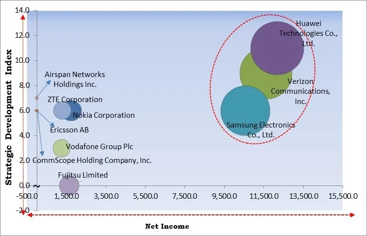 Small Cell 5G Network Market - Competitive Landscape and Trends by Forecast 2031