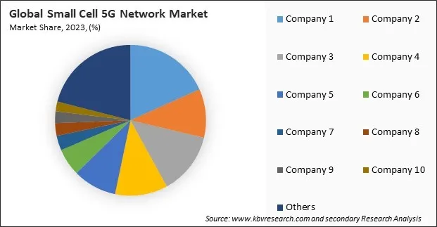 Small Cell 5G Network Market Share 2023
