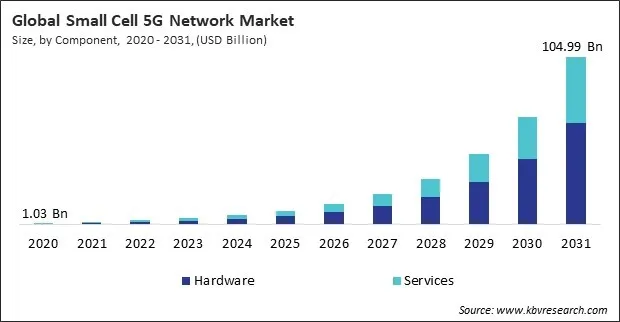 Small Cell 5G Network Market Size - Global Opportunities and Trends Analysis Report 2020-2031