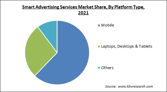 Smart Advertising Services Market Share and Industry Analysis Report 2021