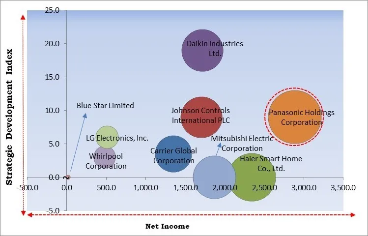 Smart Air Conditioning Market - Competitive Landscape and Trends by Forecast 2031