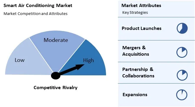 Smart Air Conditioning Market Competition and Attributes