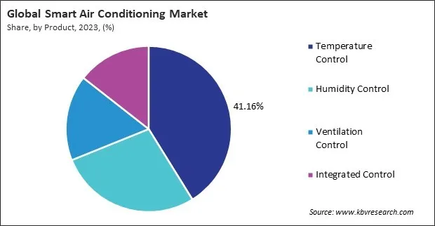 Smart Air Conditioning Market Share and Industry Analysis Report 2023