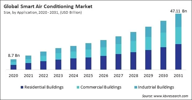 Smart Air Conditioning Market Size - Global Opportunities and Trends Analysis Report 2020-2031