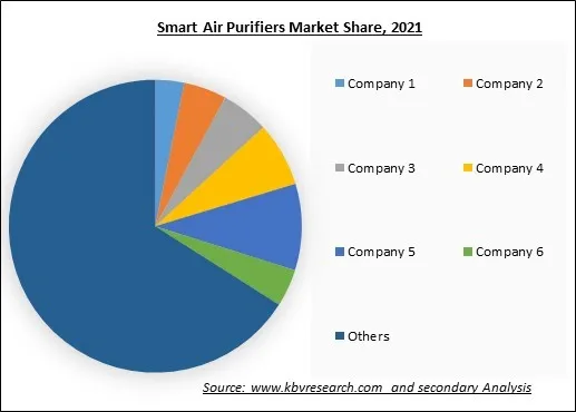 Smart Air Purifiers Market Share 2021 Smart Air Purifiers Market Share 2021
