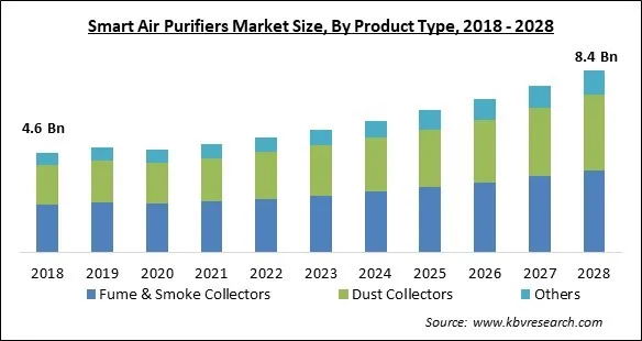 Smart Air Purifiers Market - Global Opportunities and Trends Analysis Report 2018-2028 Smart Air Purifiers Market - Global Opportunities and Trends Analysis Report 2018-2028