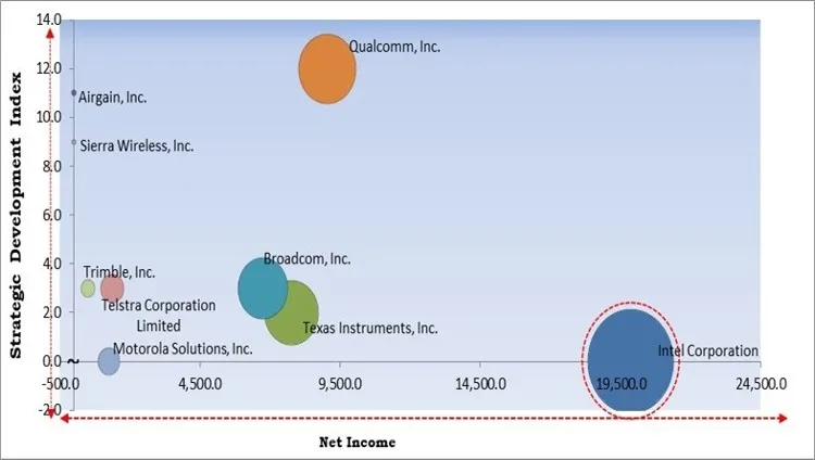 Smart Antenna Market - Competitive Landscape and Trends by Forecast 2028 Smart Antenna Market - Competitive Landscape and Trends by Forecast 2028