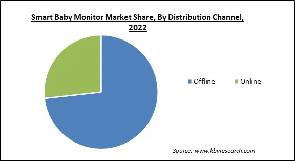Smart Baby Monitor Market Share and Industry Analysis Report 2022 Smart Baby Monitor Market Share and Industry Analysis Report 2022