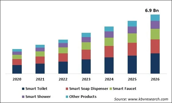 Smart Bathroom Market Size
