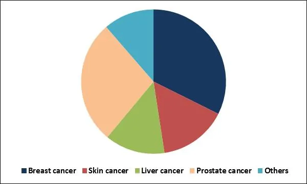 Smart Biopsy Market Share