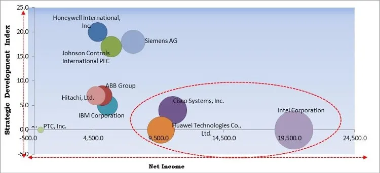 Smart Buildings Market - Competitive Landscape and Trends by Forecast 2027 Smart Buildings Market - Competitive Landscape and Trends by Forecast 2027