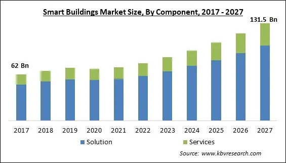 Smart Buildings Market Size - Global Opportunities and Trends Analysis Report 2017-2027 Smart Buildings Market Size - Global Opportunities and Trends Analysis Report 2017-2027
