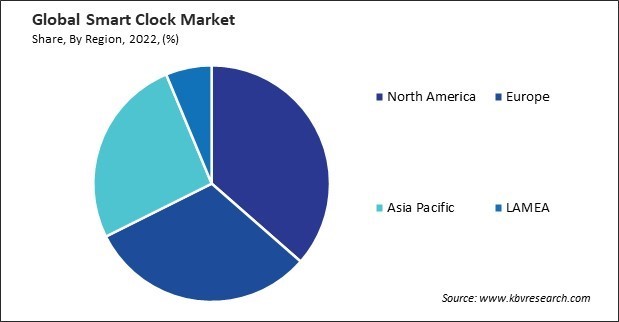 Smart Clock Market Share and Industry Analysis Report 2022