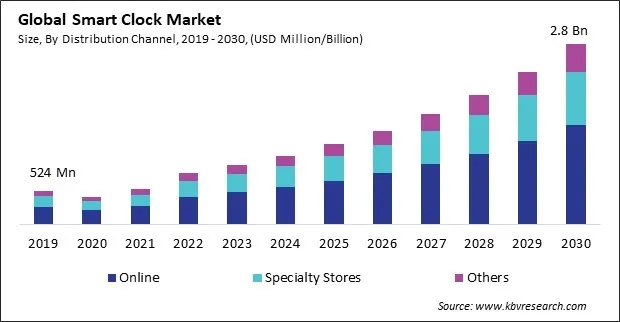 Smart Clock Market Size - Global Opportunities and Trends Analysis Report 2019-2030