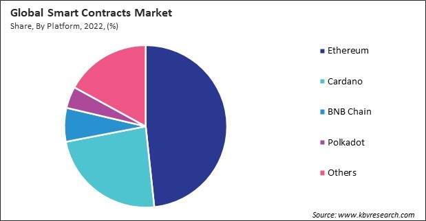 Smart Contracts Market Share and Industry Analysis Report 2022