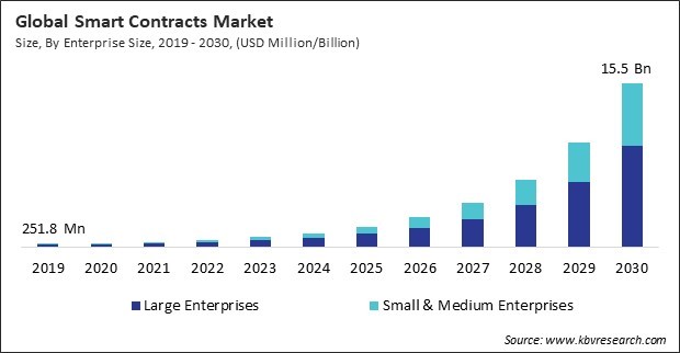 Smart Contracts Market Size - Global Opportunities and Trends Analysis Report 2019-2030