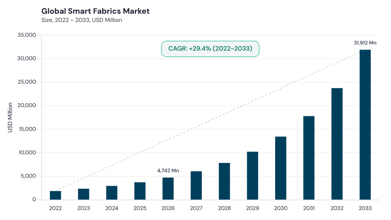 Smart Fabrics Market CAGR and growth forecast