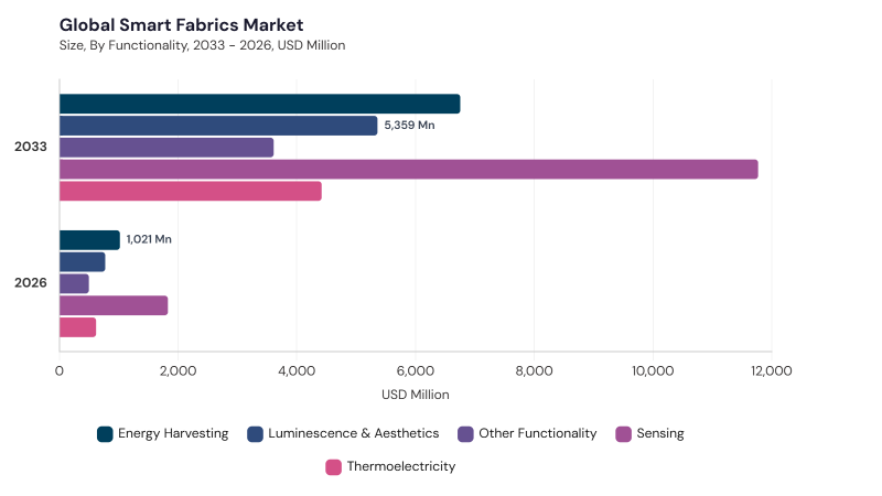 Smart Fabrics Market segment size and growth forecast