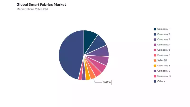 Smart Fabrics Market share analysis