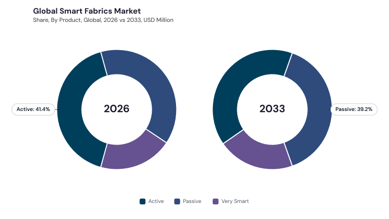 Smart Fabrics Market segment Share