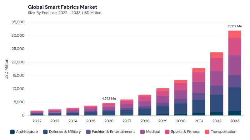 Smart Fabrics Market size and growth forecast (2022-2033)