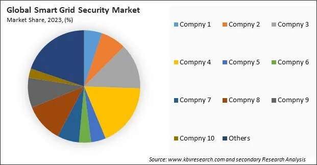 Smart Grid Security Market Share 2023