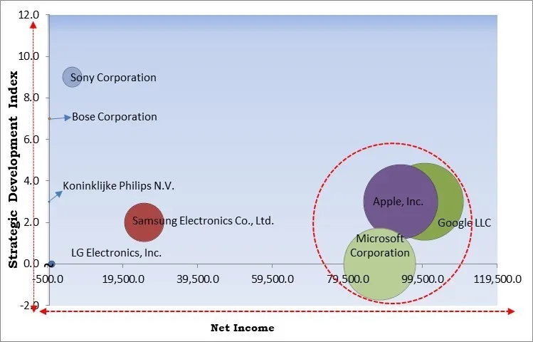 Smart Headphones Market - Competitive Landscape and Trends by Forecast 2032