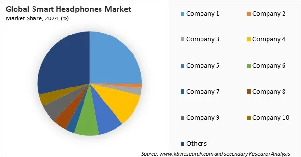 Smart Headphones Market Share 2024