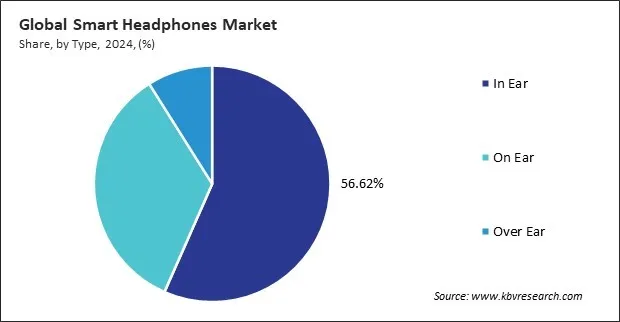 Smart Headphones Market Share and Industry Analysis Report 2024