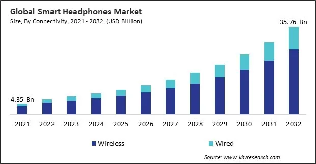 Smart Headphones Market Size - Global Opportunities and Trends Analysis Report 2021-2032