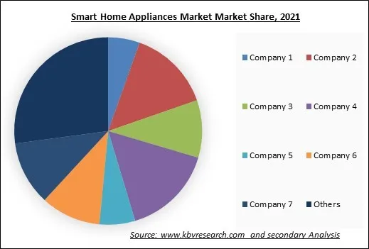 VSaaS Market Share 2021 Smart Home Appliances Market Share 2021