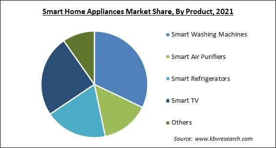 Smart Home Appliances Market and Industry Analysis Report 2021 Smart Home Appliances Market and Industry Analysis Report 2021