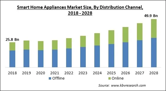 Smart Home Appliances Market - Global Opportunities and Trends Analysis Report 2018-2028 Smart Home Appliances Market - Global Opportunities and Trends Analysis Report 2018-2028