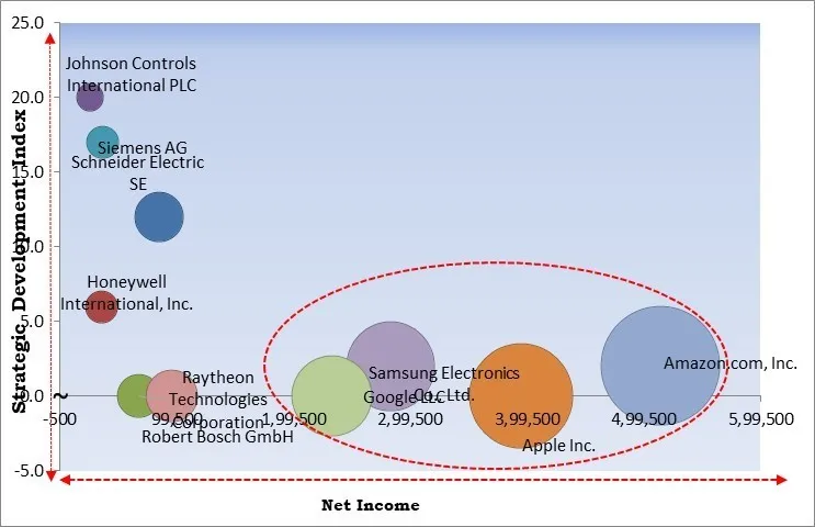 Smart Home Devices Market - Competitive Landscape and Trends by Forecast 2030 Smart Home Devices Market - Competitive Landscape and Trends by Forecast 2030