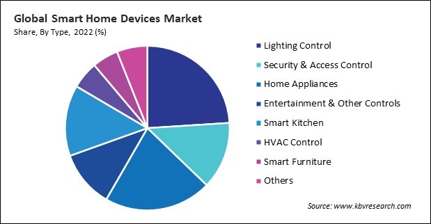 Smart Home Devices Market Share and Industry Analysis Report 2022