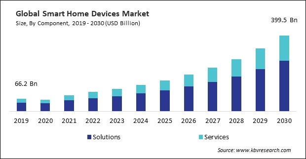 Smart Home Devices Market Size - Global Opportunities and Trends Analysis Report 2019-2030