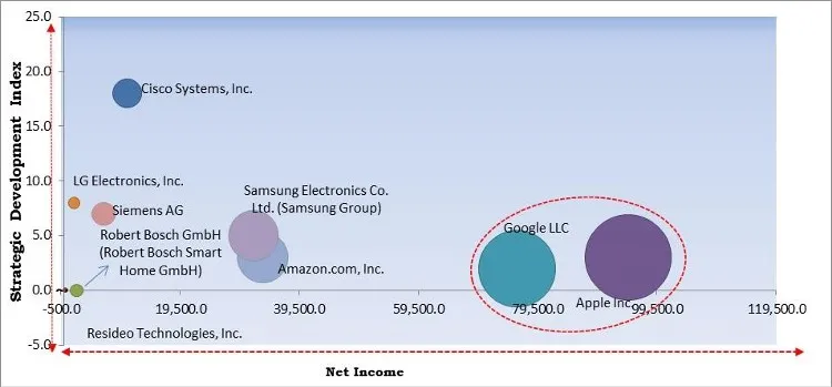 Smart Home Platforms Market - Competitive Landscape and Trends by Forecast 2028
