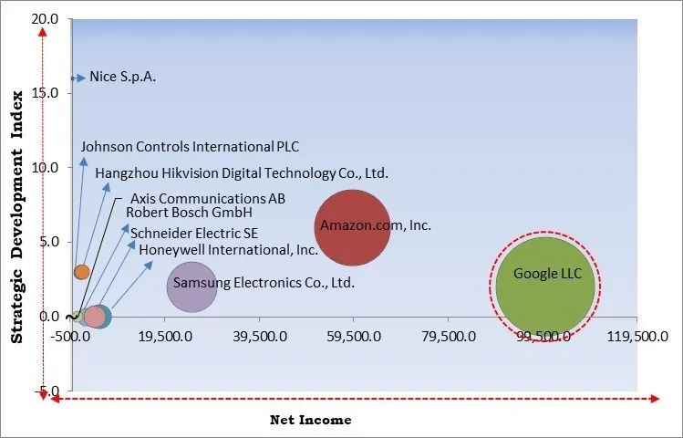 Smart Home Security Market - Competitive Landscape and Trends by Forecast 2032