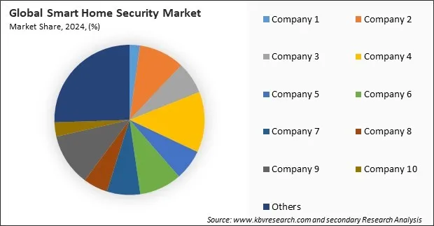 Smart Home Security Market Share 2024