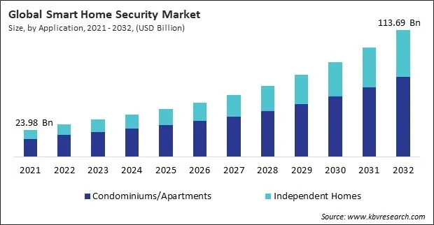 Smart Home Security Market Size - Global Opportunities and Trends Analysis Report 2021-2032