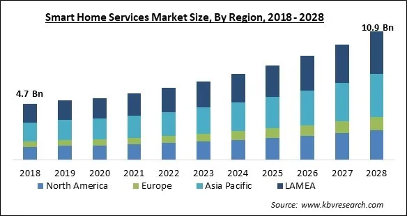 Smart Home Services Market - Global Opportunities and Trends Analysis Report 2018-2028 Smart Home Services Market - Global Opportunities and Trends Analysis Report 2018-2028