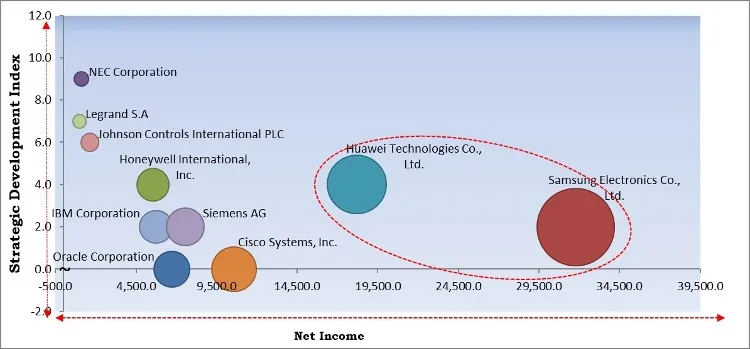 Smart Hospitality Market - Competitive Landscape and Trends by Forecast 2028 Smart Hospitality Market - Competitive Landscape and Trends by Forecast 2028