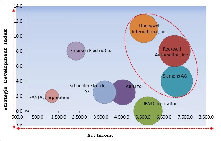 Smart Manufacturing Market - Competitive Landscape and Trends by Forecast 2029