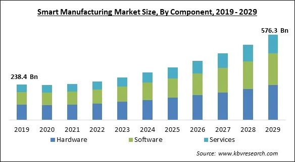 Smart Manufacturing Market Size - Global Opportunities and Trends Analysis Report 2019-2029